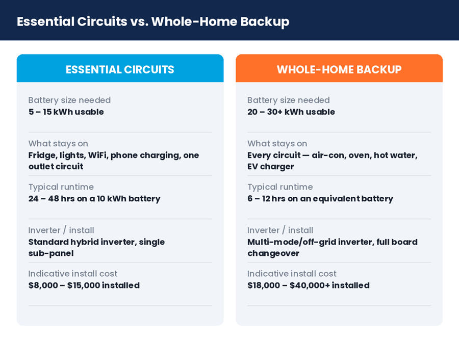 Essential circuits vs whole-home backup — battery size, runtime and cost comparison