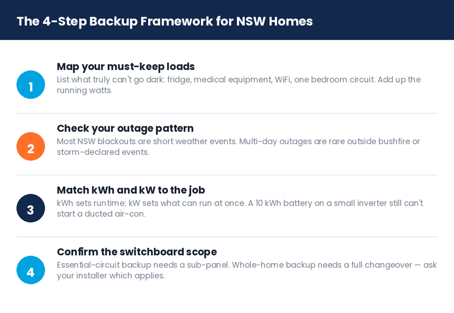 Four step framework for choosing solar battery backup setup for NSW homes
