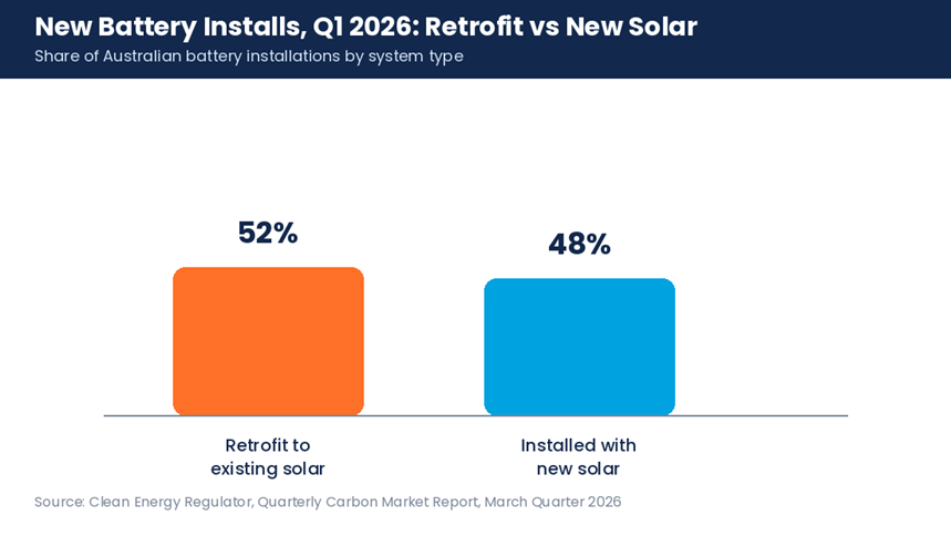 52% of new battery installs in Q1 2026 were retrofits to existing solar, versus 48% installed alongside new solar 