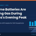 How Home Batteries Are Replacing Gas During Australia's Evening Peak