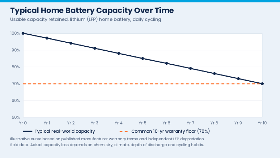 typical home battery capacity retention over 10 years compared with a common warranty floor