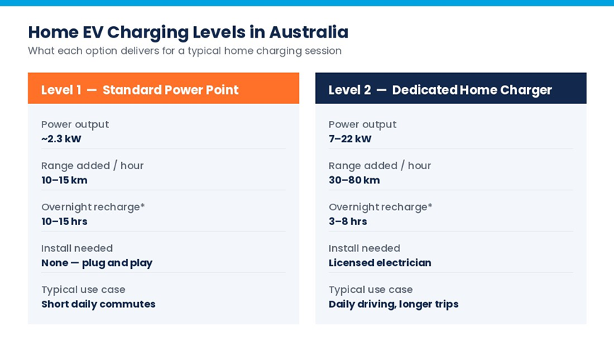home EV charging levels in Australia — power output, range added, and overnight charge time by level