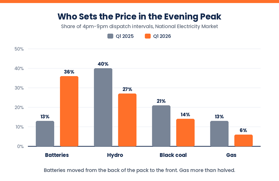 price in the evening peak