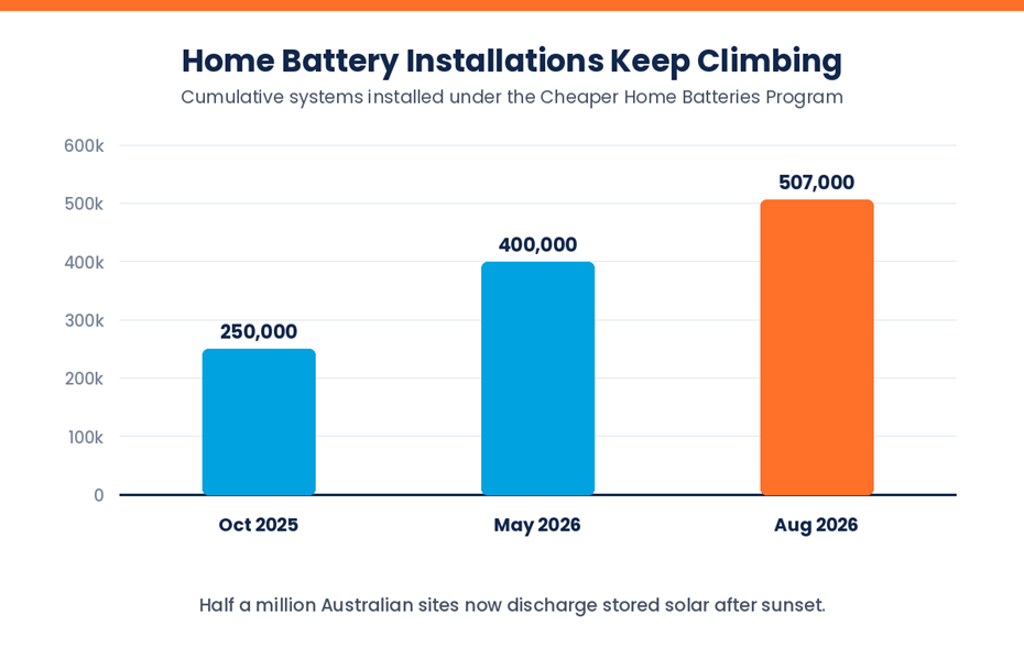 home battery installations under the Cheaper Home Batteries Program from October 2025 to August 2026