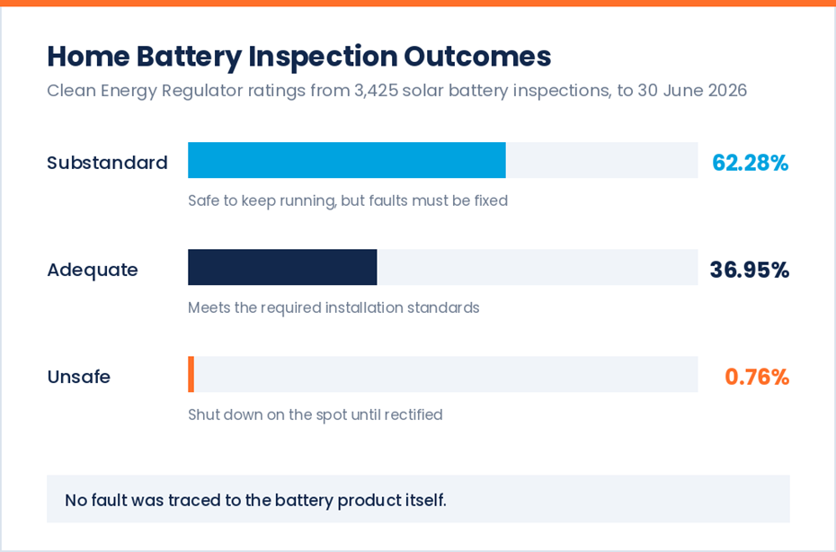 home battery inspection outcomes