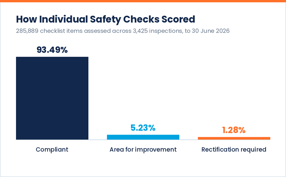 Individual checklist item results across 3,425 inspections