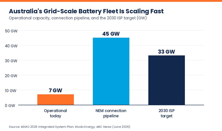 Australia's grid-scale battery capacity, 2026