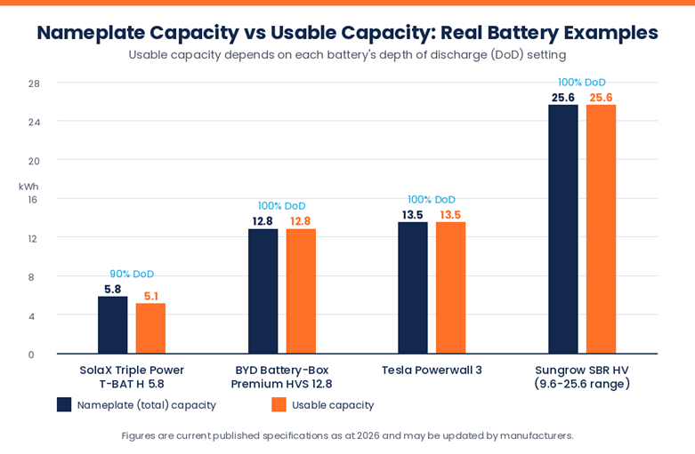 Nameplate capacity vs usable capacity across four 2026 home battery models