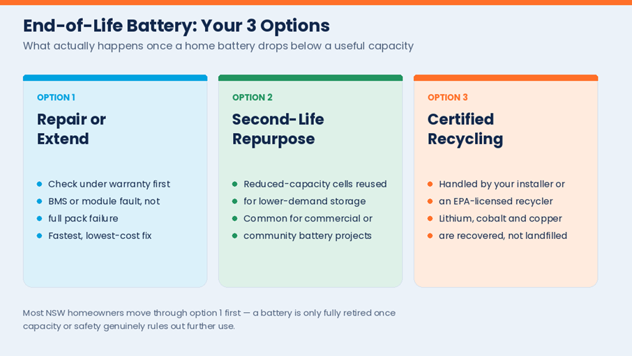 Three options for an end-of-life solar battery: repair or extend, second-life repurpose, or certified recycling