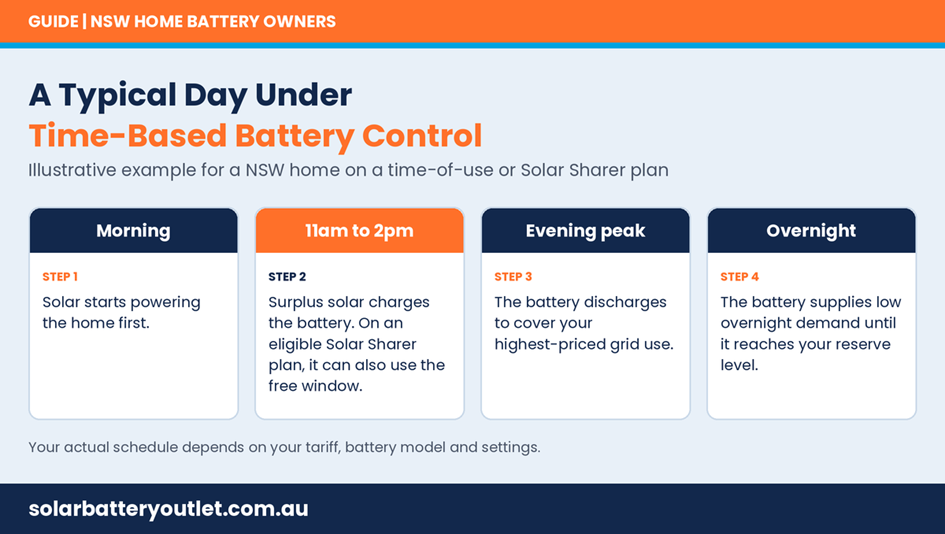 time-based battery control