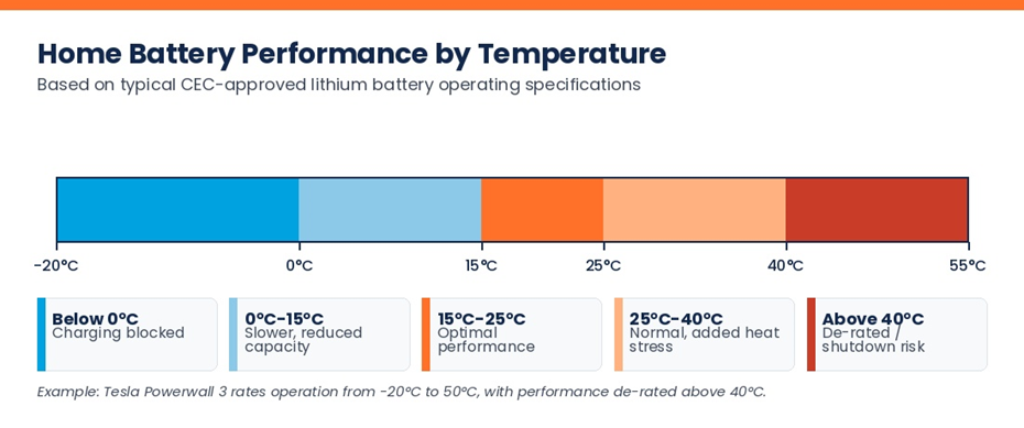 Home battery performance across temperature zones