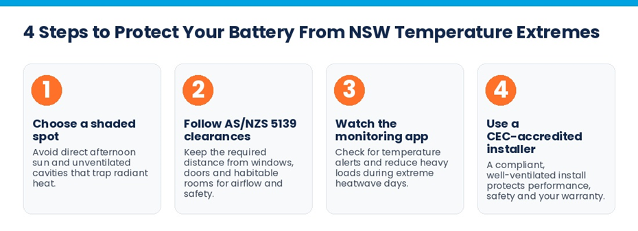 Four practical steps to protect a home battery from NSW temperature extremes.