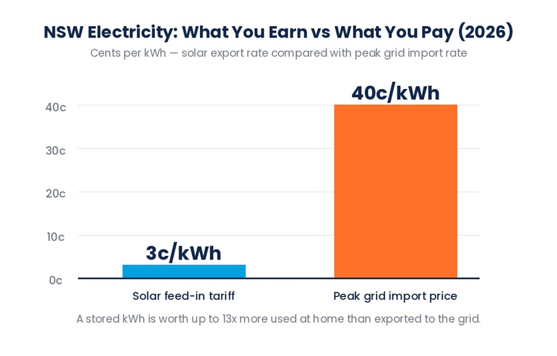 NSW Electricity. What you earn vs what you pay