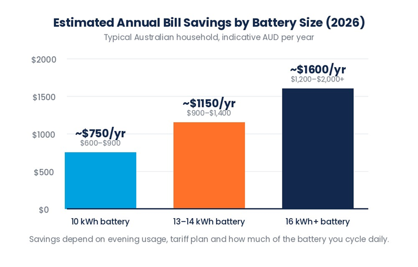 Estimated annual bill savings by battery size,