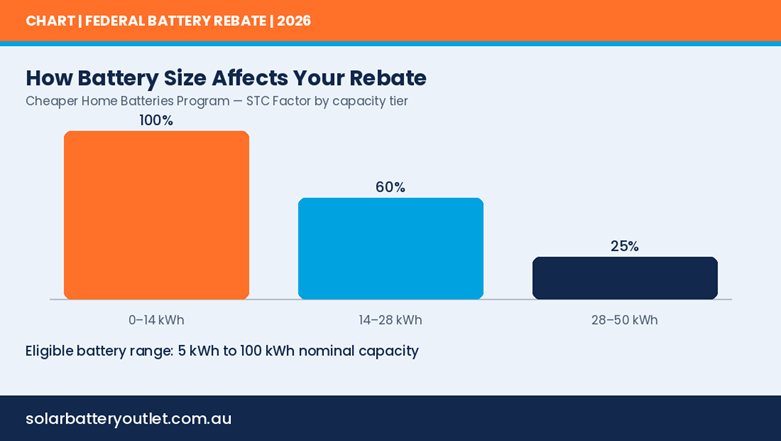 STC Factor tapers as battery capacity rises past 14kWh