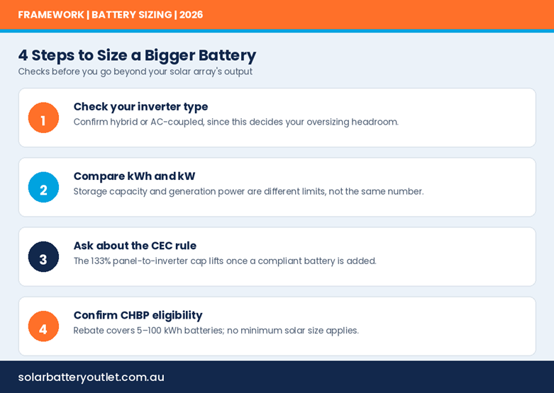 A simple four-step framework for checking whether your solar system supports a larger battery
