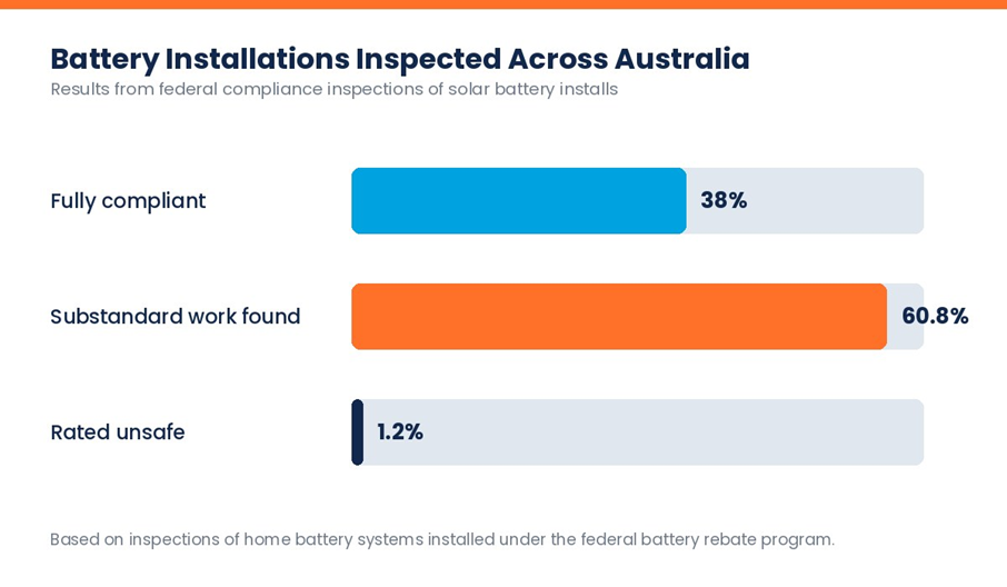 Battery Installations Inspected