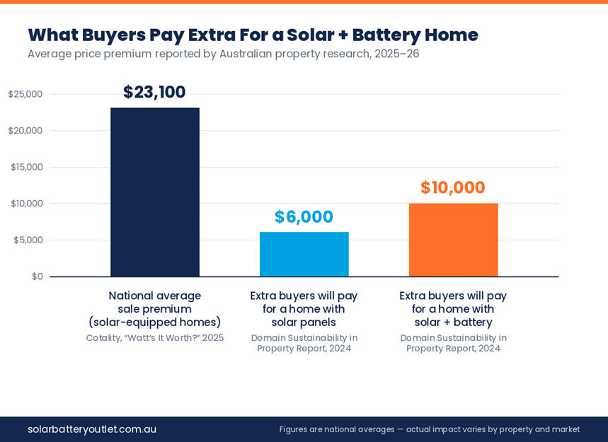 home sale price premiums for solar and solar-plus-battery properties in Australia