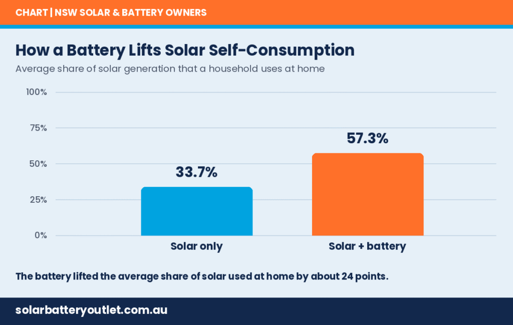 solar self-consumption with battery