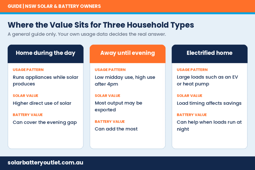 household profiles solar battery value