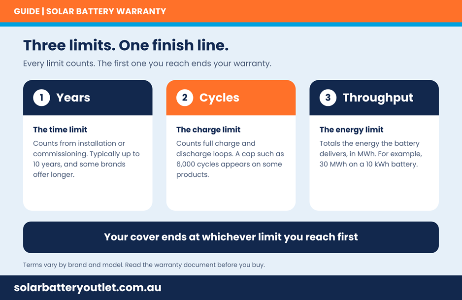 three warranty limits