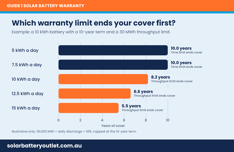 The warranty limit ends first