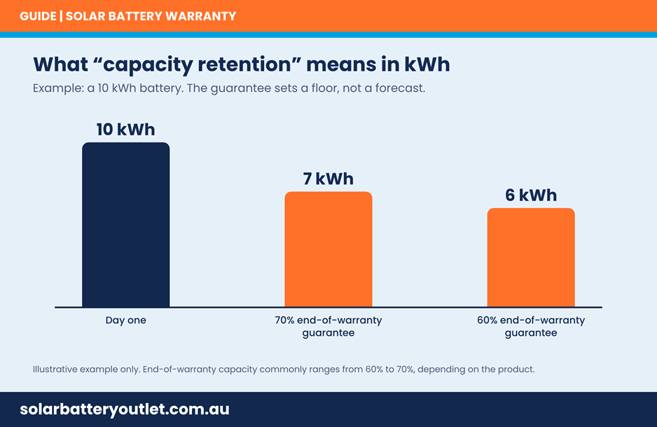 Capacity Retention