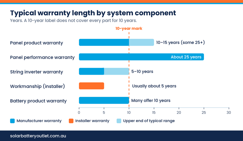 Typical warranty length by system component