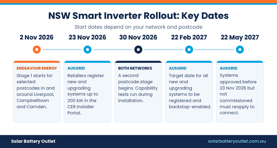 NSW Smart Inverter Rollout