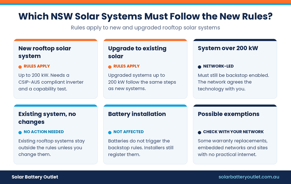 NSW solar systems must follow the new smart inverter rules