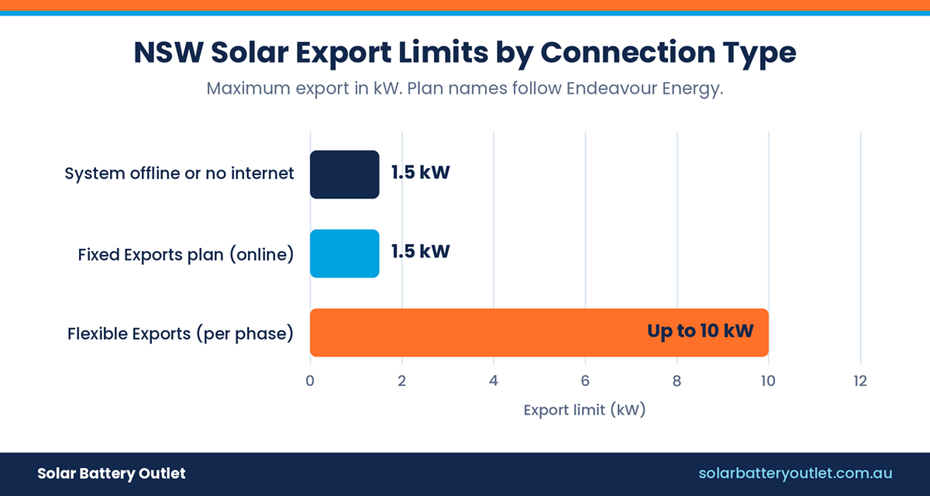 NSW Solar Export Limits by Connection Type