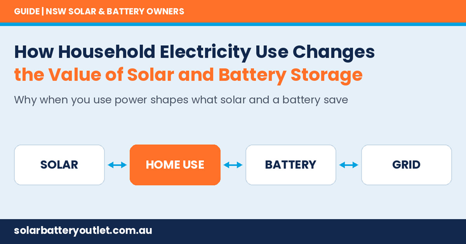 How Household Electricity Use Changes the Value of Solar and Battery Storage