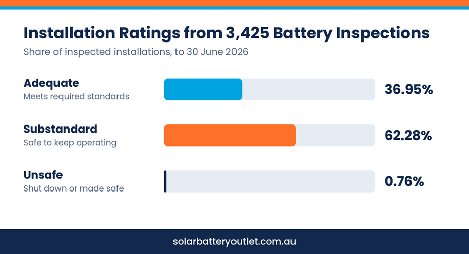 Installation ratings from 3,425 CER battery inspections to 30 June 2026.