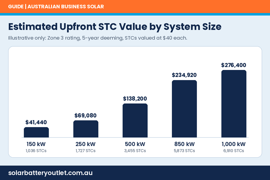 STC Value by System Size