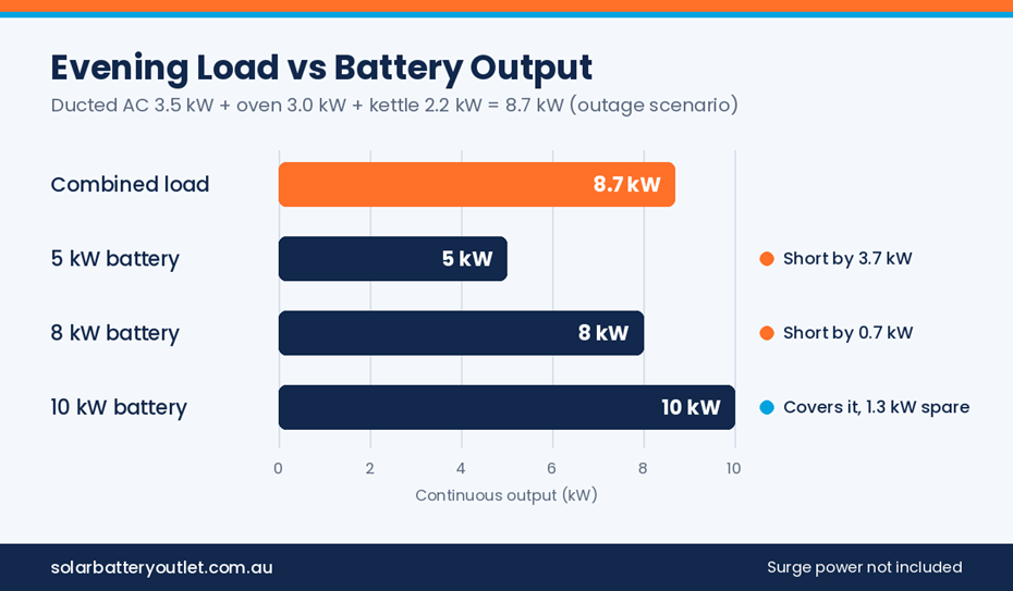 Combined evening load of 8.7 kW against common battery continuous outputs